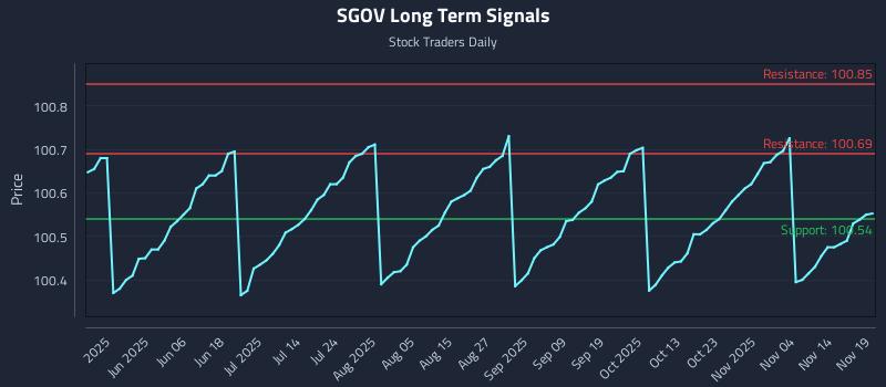 SGOV Long Term Analysis for November 19 2025