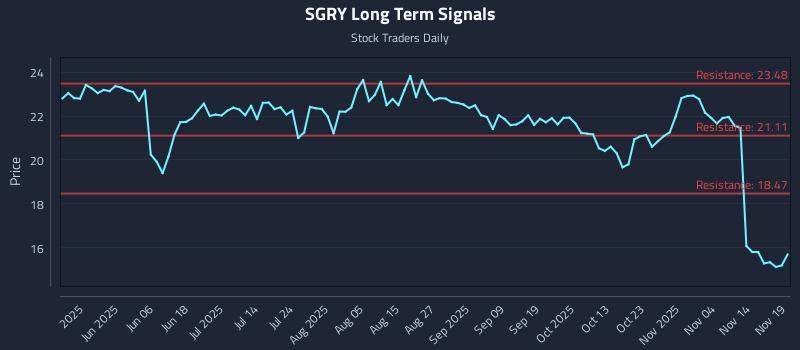 SGRY Long Term Analysis for November 19 2025 SGRY Long Term Analysis for November 19 2025