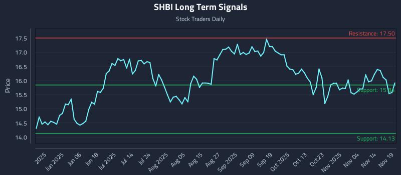 SHBI Long Term Analysis for November 19 2025 SHBI Long Term Analysis for November 19 2025