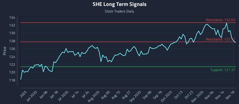 SHE Long Term Analysis for November 19 2025