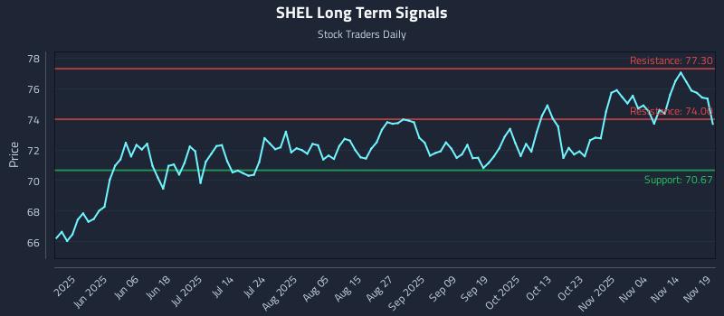 SHEL Long Term Analysis for November 19 2025 SHEL Long Term Analysis for November 19 2025