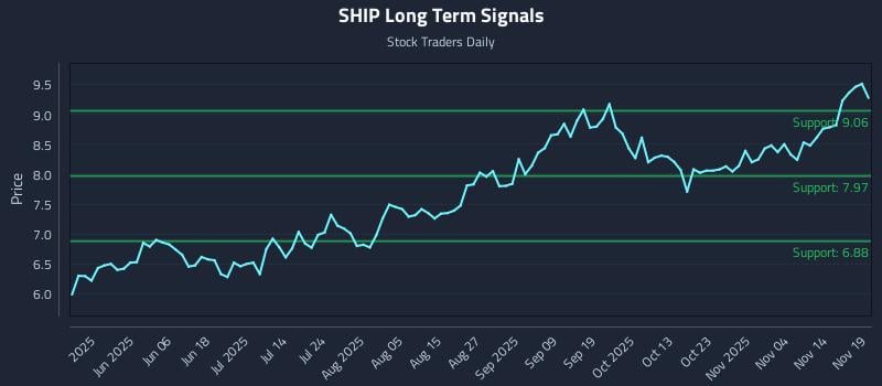 SHIP Long Term Analysis for November 19 2025
