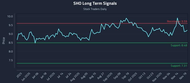 SHO Long Term Analysis for November 19 2025