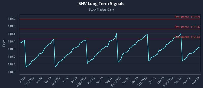 SHV Long Term Analysis for November 19 2025 SHV Long Term Analysis for November 19 2025