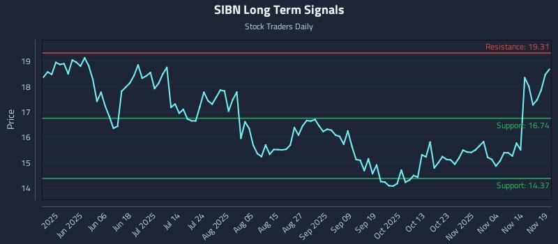 SIBN Long Term Analysis for November 19 2025 SIBN Long Term Analysis for November 19 2025