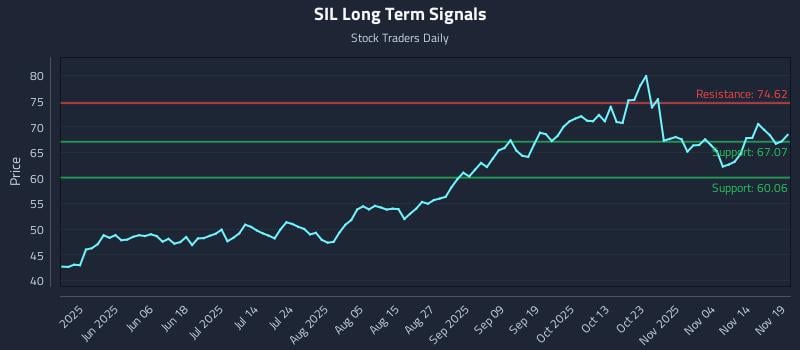SIL Long Term Analysis for November 19 2025
