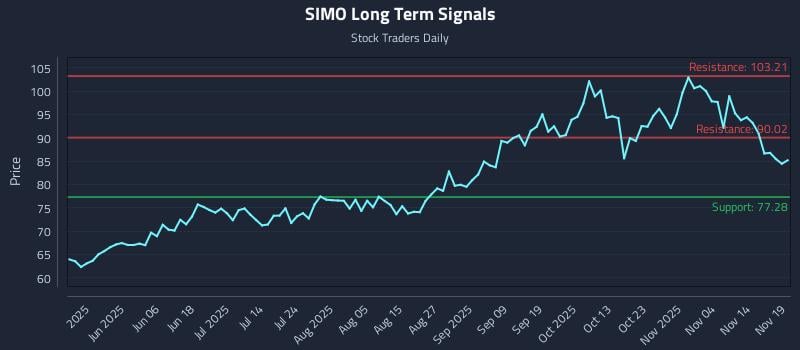 SIMO Long Term Analysis for November 19 2025 SIMO Long Term Analysis for November 19 2025