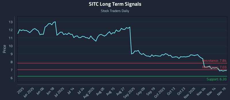SITC Long Term Analysis for November 19 2025