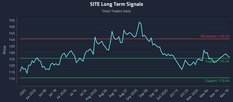 SITE Long Term Analysis for November 19 2025