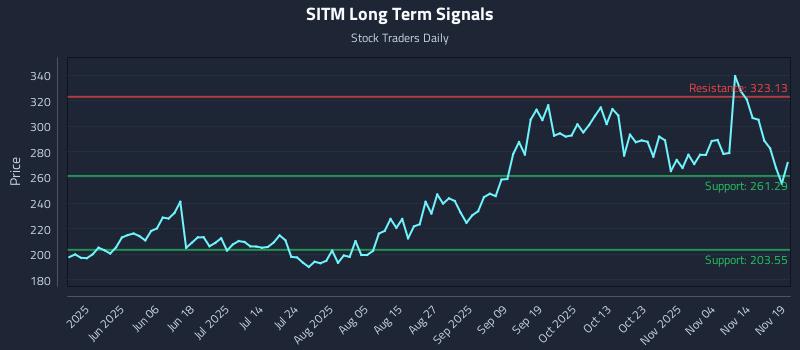 SITM Long Term Analysis for November 19 2025