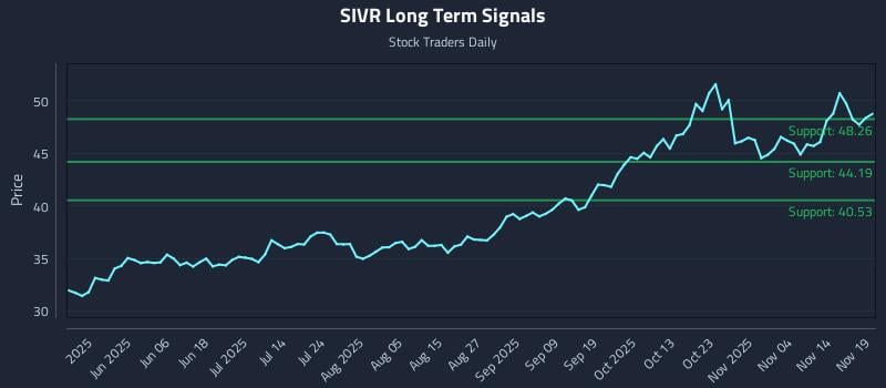 SIVR Long Term Analysis for November 19 2025