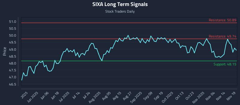 SIXA Long Term Analysis for November 19 2025
