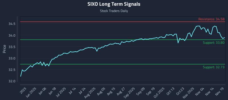 SIXO Long Term Analysis for November 19 2025