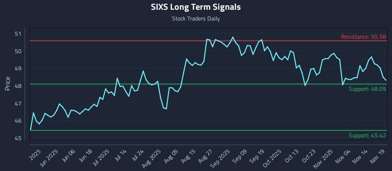 SIXS Long Term Analysis for November 19 2025