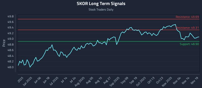 SKOR Long Term Analysis for November 19 2025