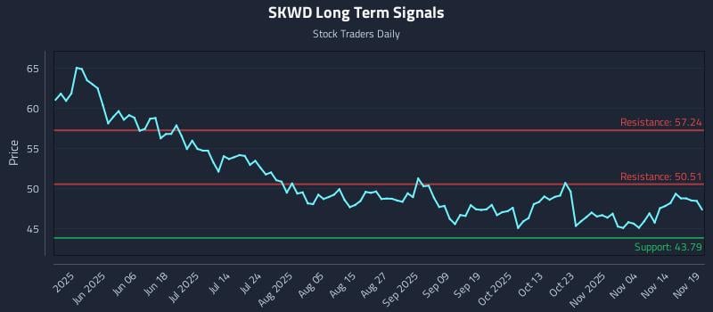 SKWD Long Term Analysis for November 19 2025 SKWD Long Term Analysis for November 19 2025