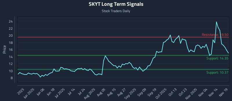 SKYT Long Term Analysis for November 19 2025