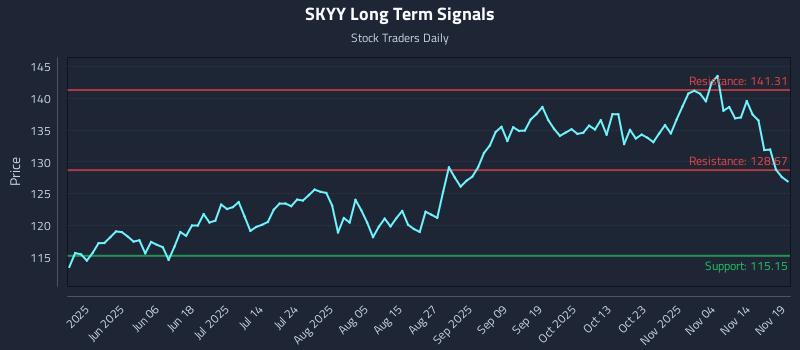 SKYY Long Term Analysis for November 19 2025