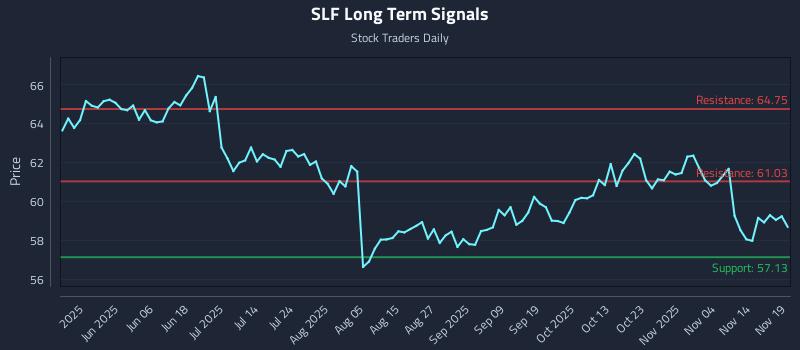SLF Long Term Analysis for November 19 2025