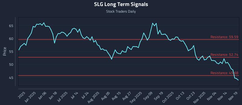 SLG Long Term Analysis for November 19 2025 SLG Long Term Analysis for November 19 2025