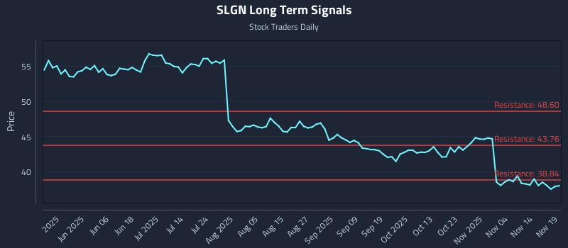 SLGN Long Term Analysis for November 19 2025 SLGN Long Term Analysis for November 19 2025