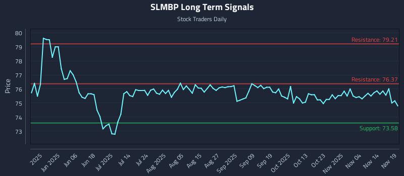 SLMBP Long Term Analysis for November 19 2025