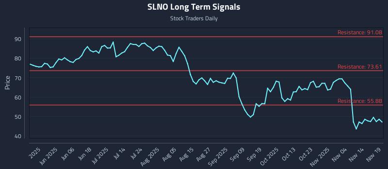 SLNO Long Term Analysis for November 19 2025 SLNO Long Term Analysis for November 19 2025