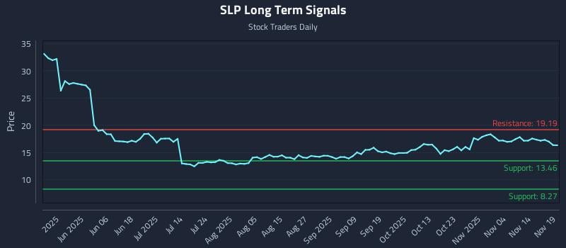 SLP Long Term Analysis for November 19 2025
