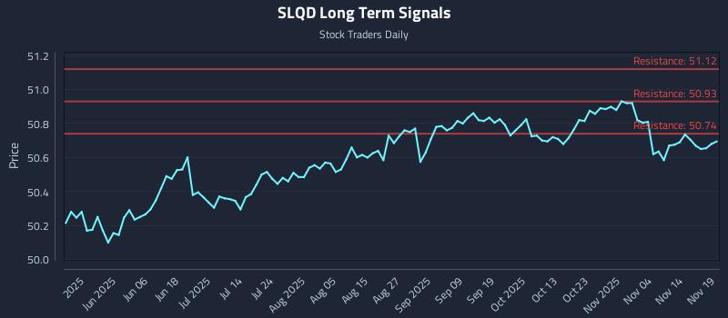SLQD Long Term Analysis for November 19 2025 SLQD Long Term Analysis for November 19 2025