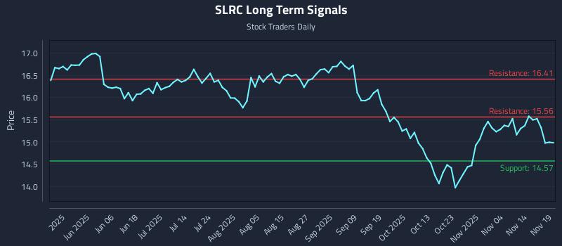 SLRC Long Term Analysis for November 19 2025 SLRC Long Term Analysis for November 19 2025