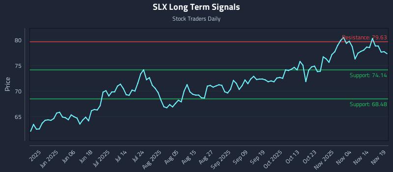 SLX Long Term Analysis for November 19 2025 SLX Long Term Analysis for November 19 2025