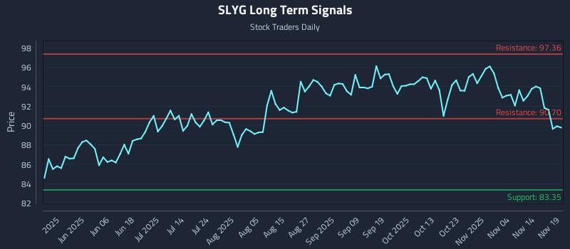 SLYG Long Term Analysis for November 19 2025 SLYG Long Term Analysis for November 19 2025