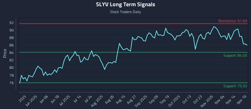 SLYV Long Term Analysis for November 19 2025