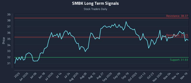 SMBK Long Term Analysis for November 19 2025 SMBK Long Term Analysis for November 19 2025