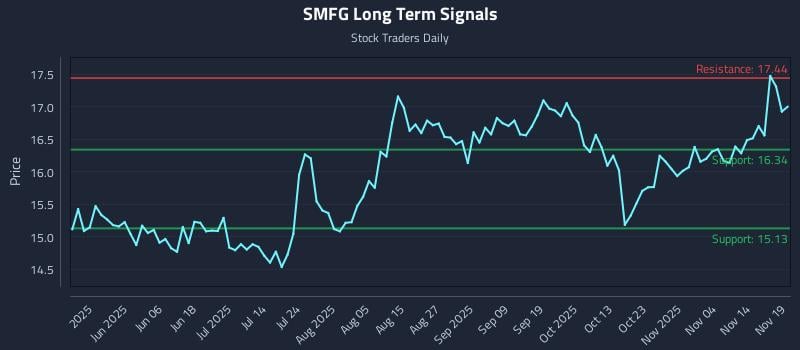 SMFG Long Term Analysis for November 19 2025