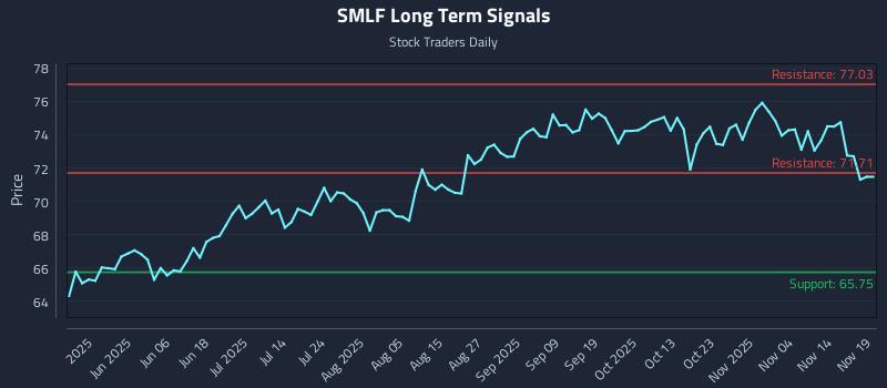 SMLF Long Term Analysis for November 19 2025 SMLF Long Term Analysis for November 19 2025