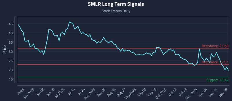 SMLR Long Term Analysis for November 19 2025 SMLR Long Term Analysis for November 19 2025