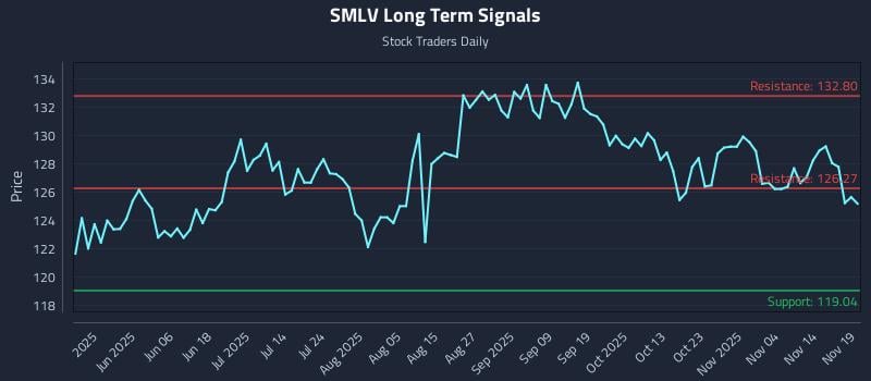 SMLV Long Term Analysis for November 19 2025