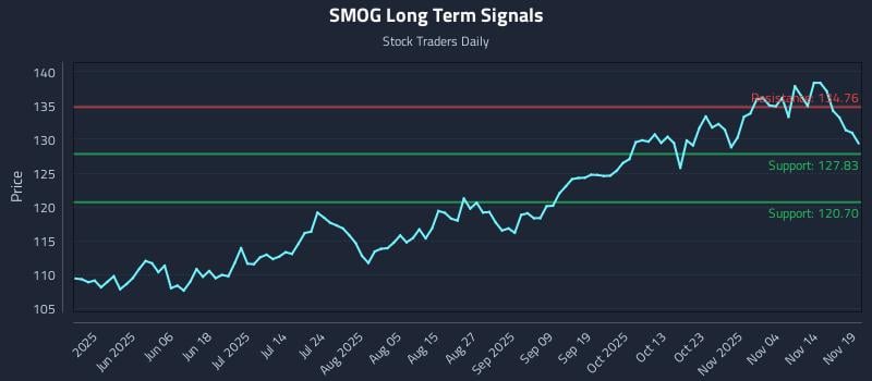 SMOG Long Term Analysis for November 19 2025