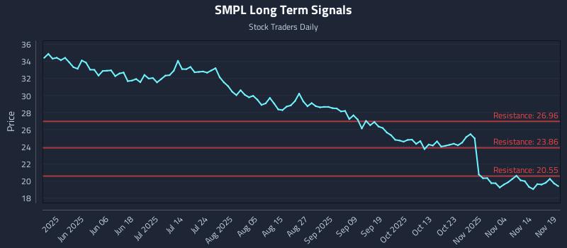SMPL Long Term Analysis for November 19 2025
