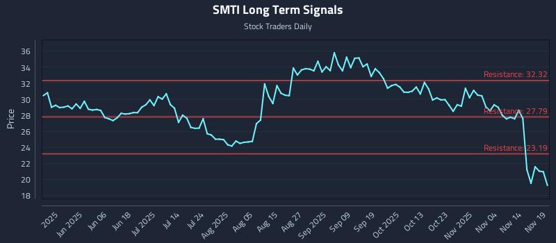 SMTI Long Term Analysis for November 19 2025 SMTI Long Term Analysis for November 19 2025