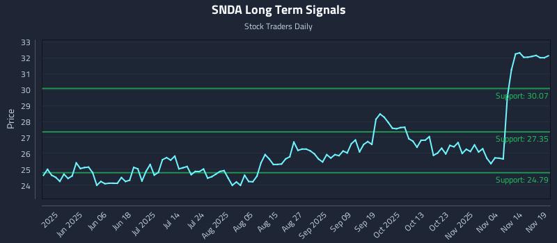 SNDA Long Term Analysis for November 19 2025