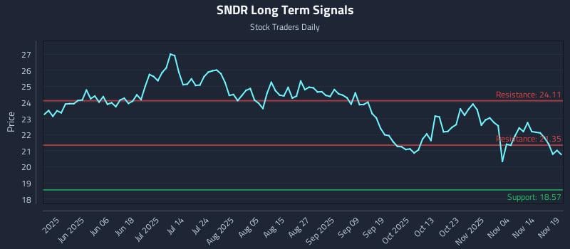 SNDR Long Term Analysis for November 19 2025