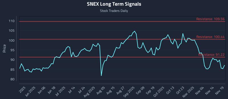 SNEX Long Term Analysis for November 19 2025