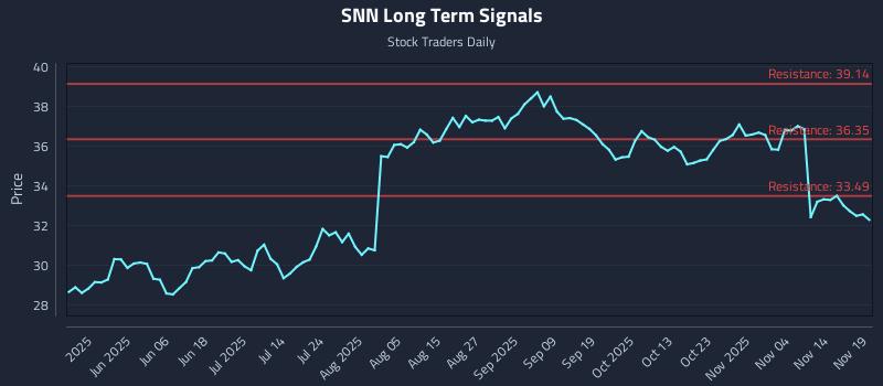 SNN Long Term Analysis for November 19 2025