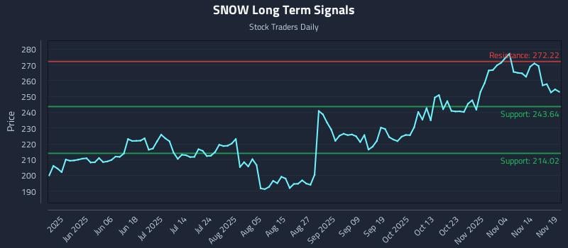 SNOW Long Term Analysis for November 19 2025
