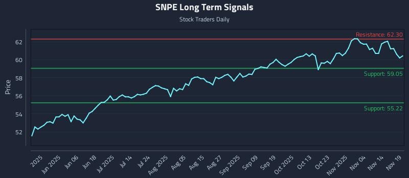 SNPE Long Term Analysis for November 19 2025