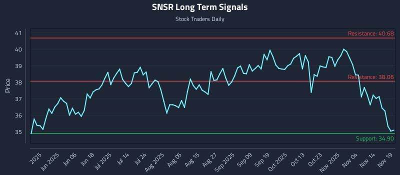 SNSR Long Term Analysis for November 19 2025
