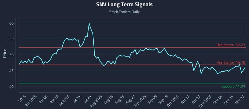 SNV Long Term Analysis for November 19 2025