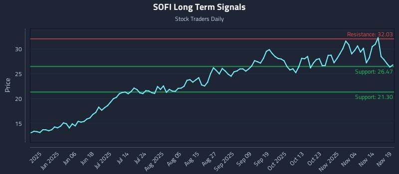 SOFI Long Term Analysis for November 19 2025